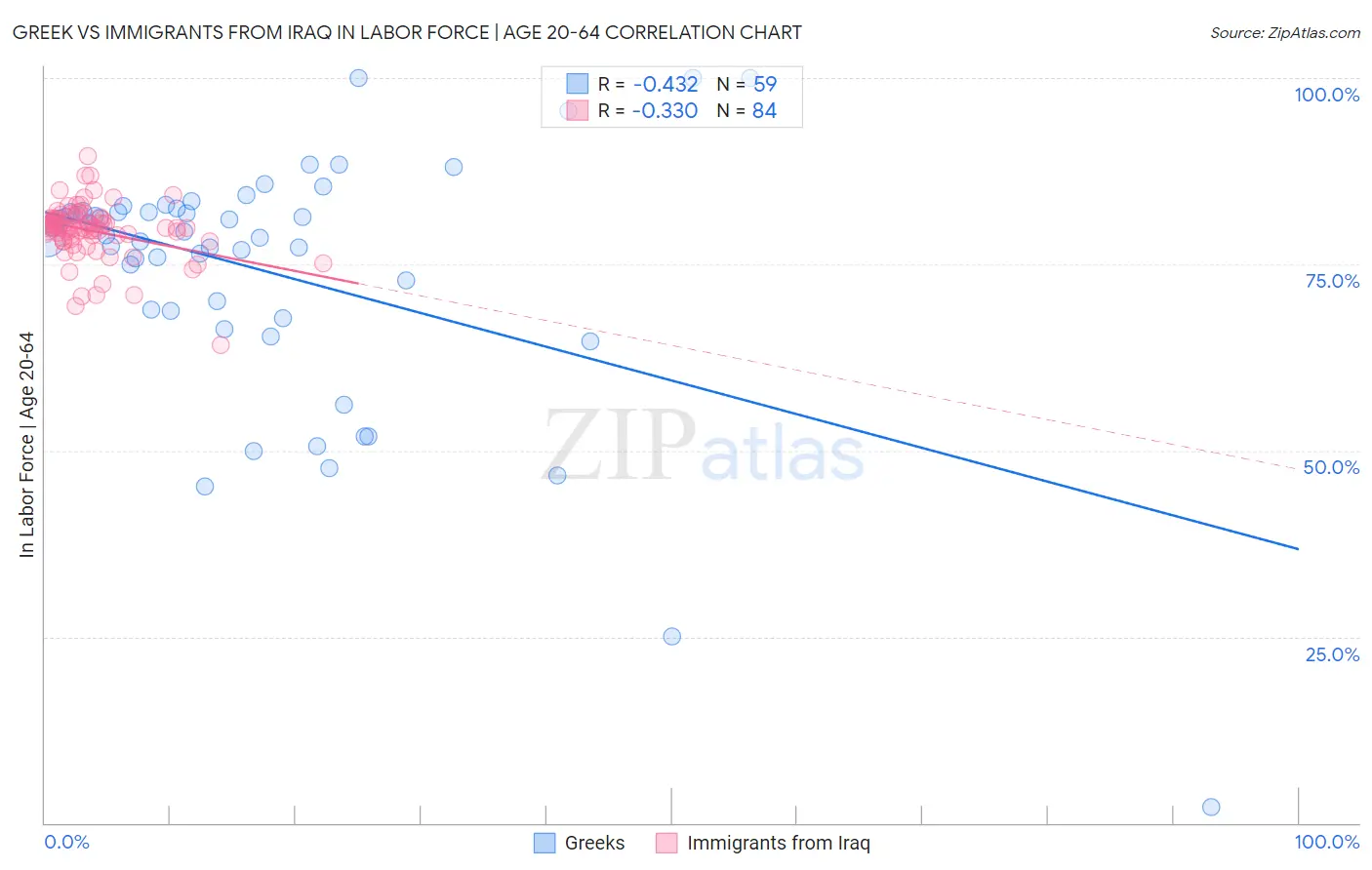 Greek vs Immigrants from Iraq In Labor Force | Age 20-64