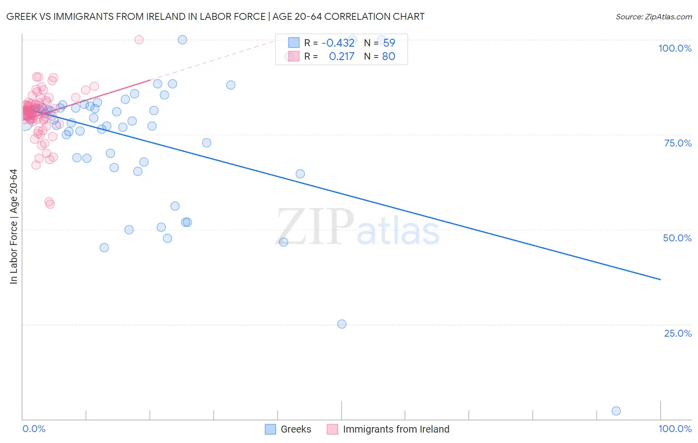 Greek vs Immigrants from Ireland In Labor Force | Age 20-64