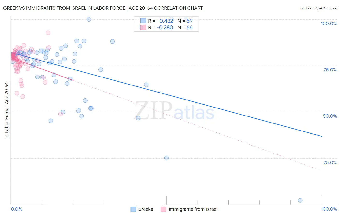 Greek vs Immigrants from Israel In Labor Force | Age 20-64