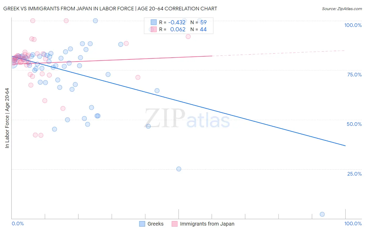 Greek vs Immigrants from Japan In Labor Force | Age 20-64