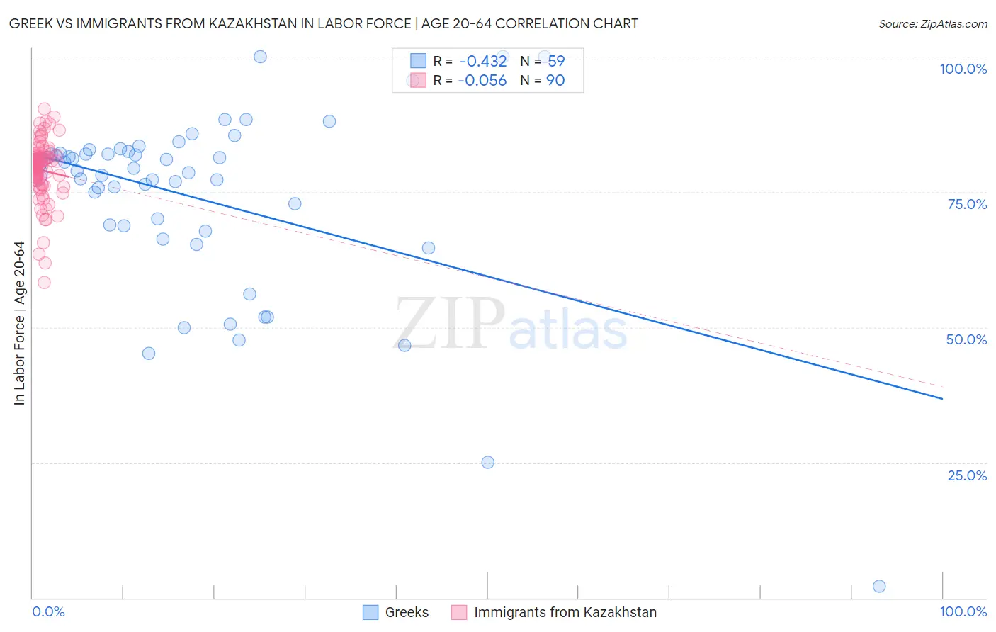 Greek vs Immigrants from Kazakhstan In Labor Force | Age 20-64