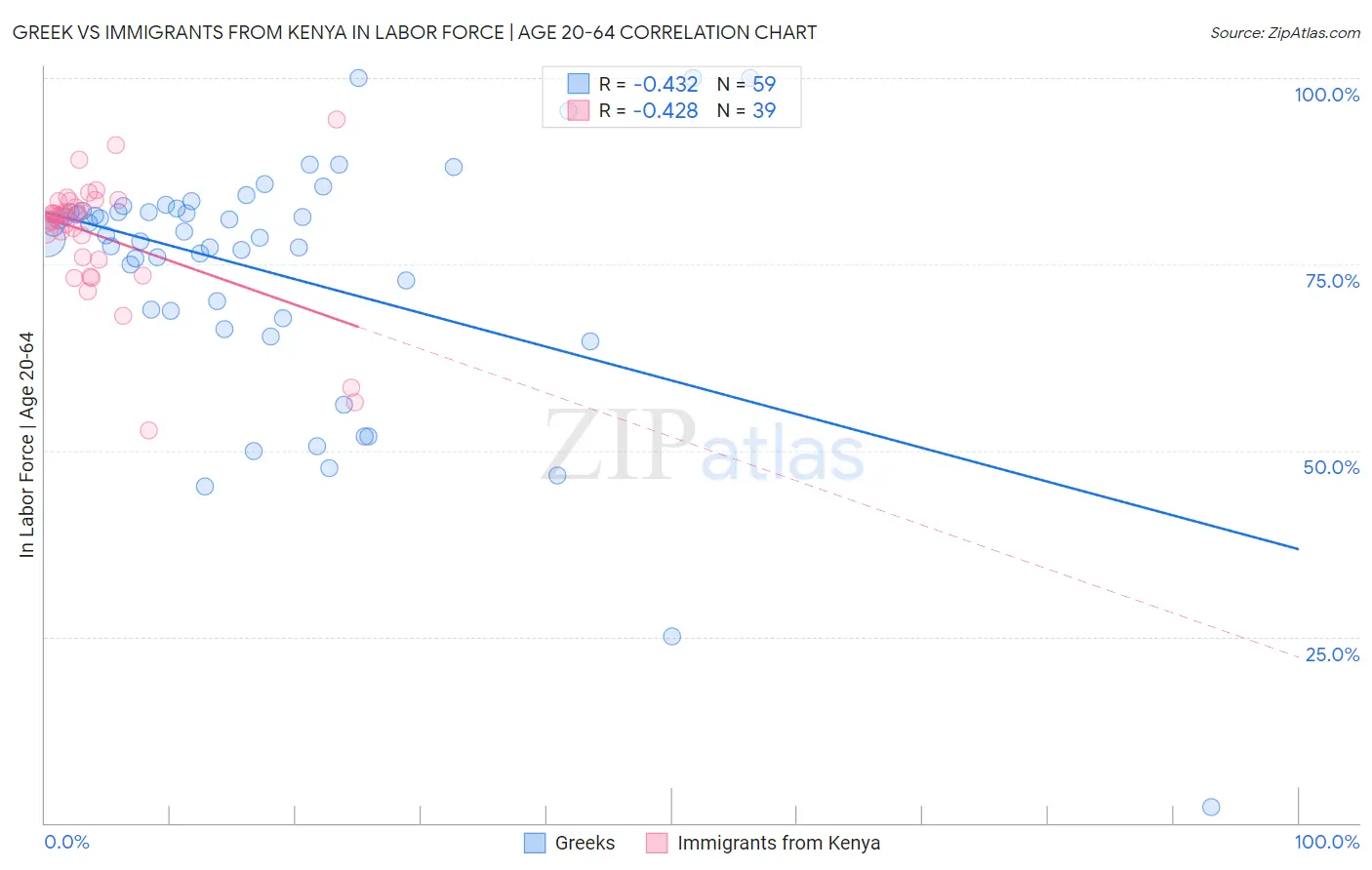 Greek vs Immigrants from Kenya In Labor Force | Age 20-64