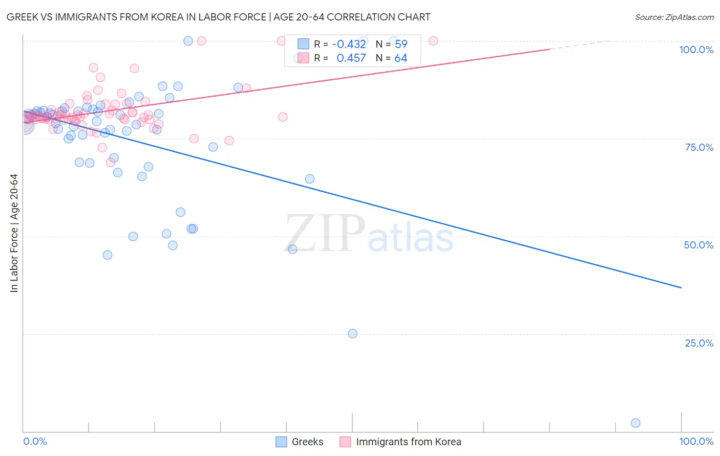 Greek vs Immigrants from Korea In Labor Force | Age 20-64