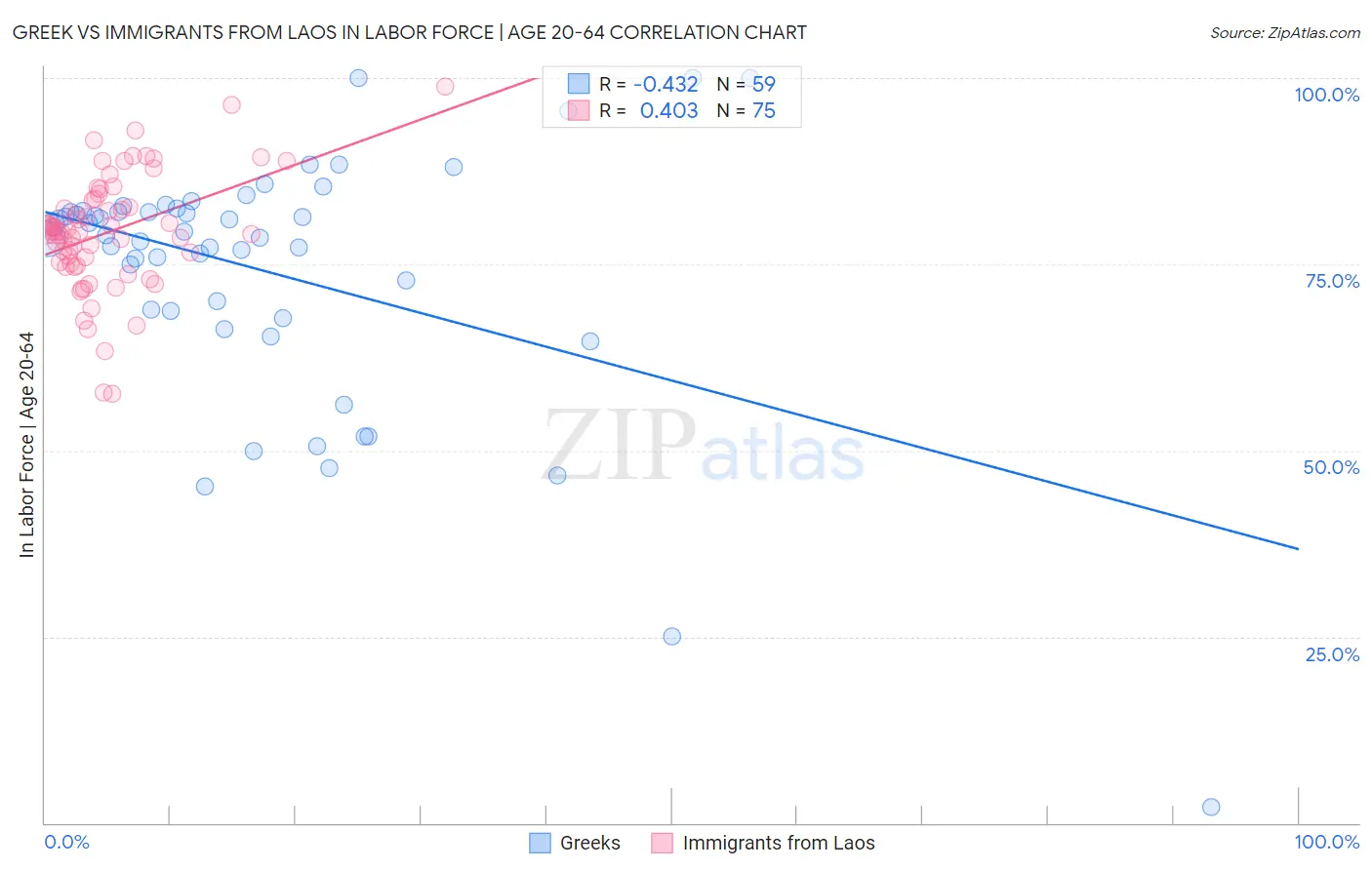 Greek vs Immigrants from Laos In Labor Force | Age 20-64