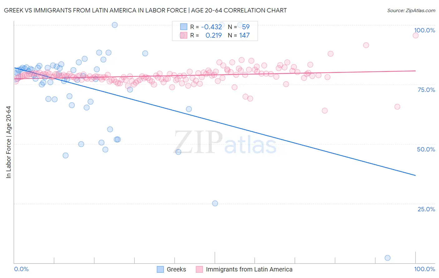 Greek vs Immigrants from Latin America In Labor Force | Age 20-64