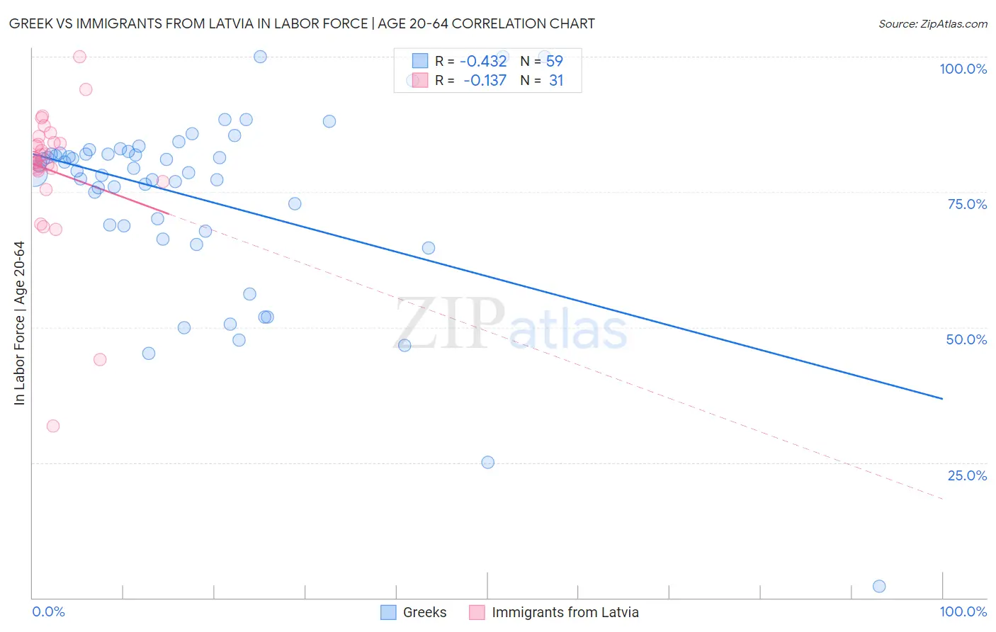 Greek vs Immigrants from Latvia In Labor Force | Age 20-64
