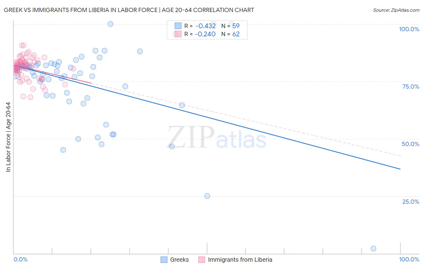 Greek vs Immigrants from Liberia In Labor Force | Age 20-64