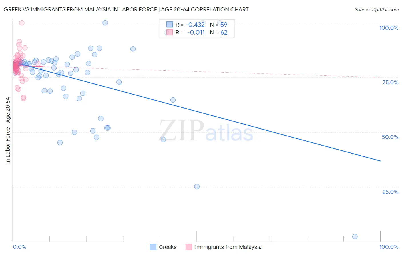 Greek vs Immigrants from Malaysia In Labor Force | Age 20-64
