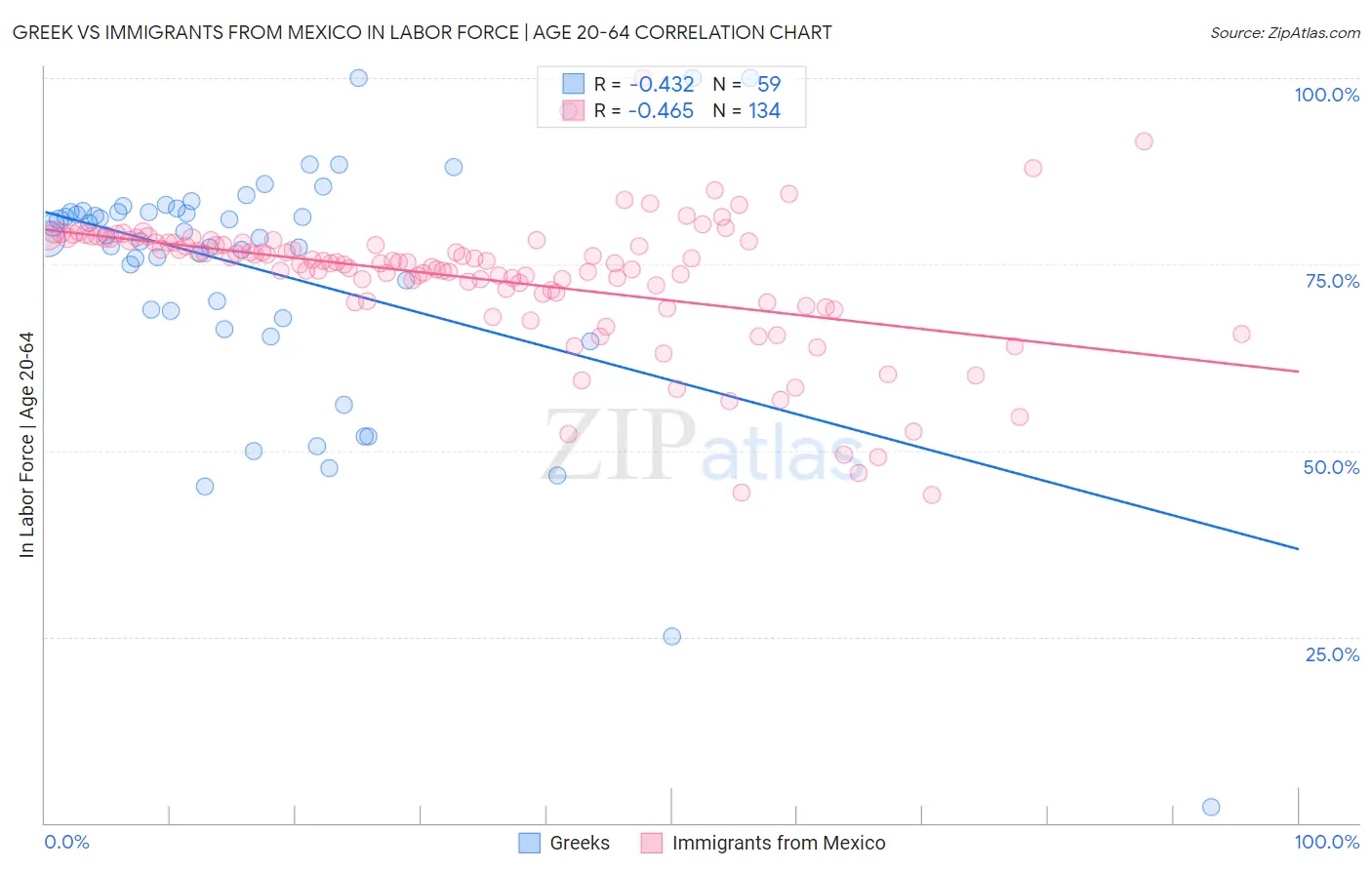 Greek vs Immigrants from Mexico In Labor Force | Age 20-64