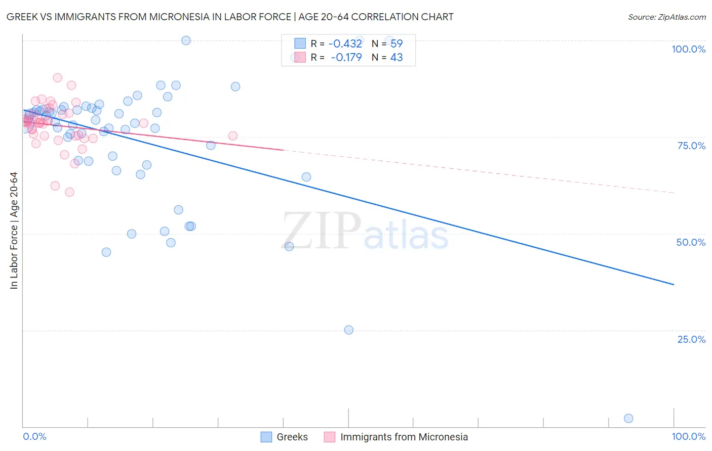 Greek vs Immigrants from Micronesia In Labor Force | Age 20-64
