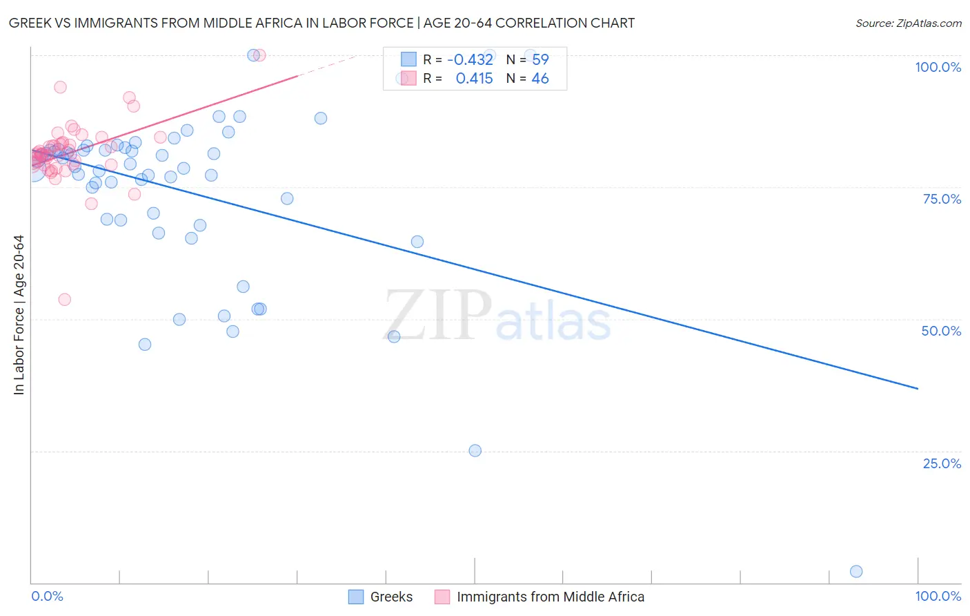 Greek vs Immigrants from Middle Africa In Labor Force | Age 20-64
