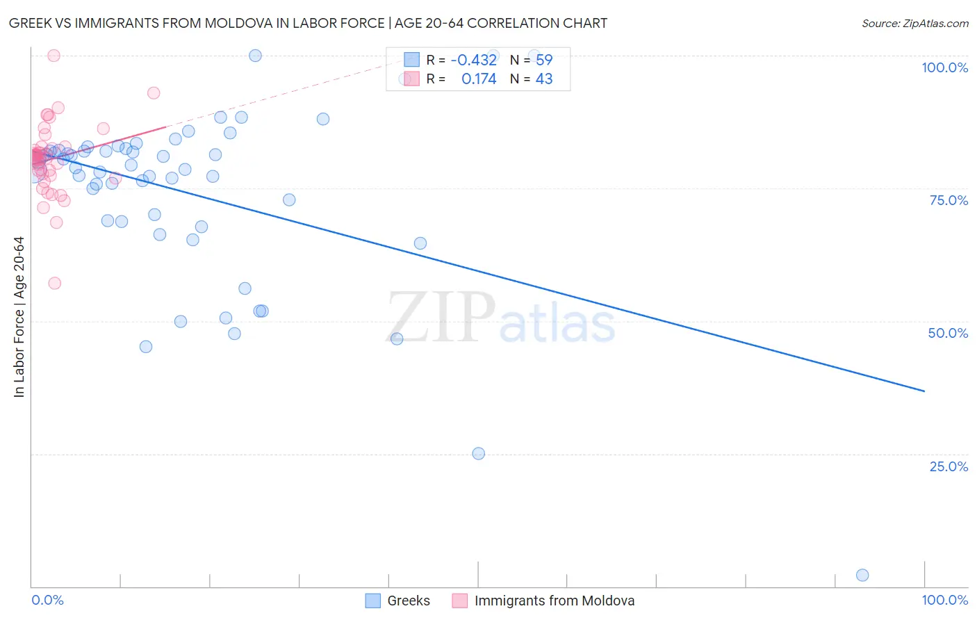 Greek vs Immigrants from Moldova In Labor Force | Age 20-64