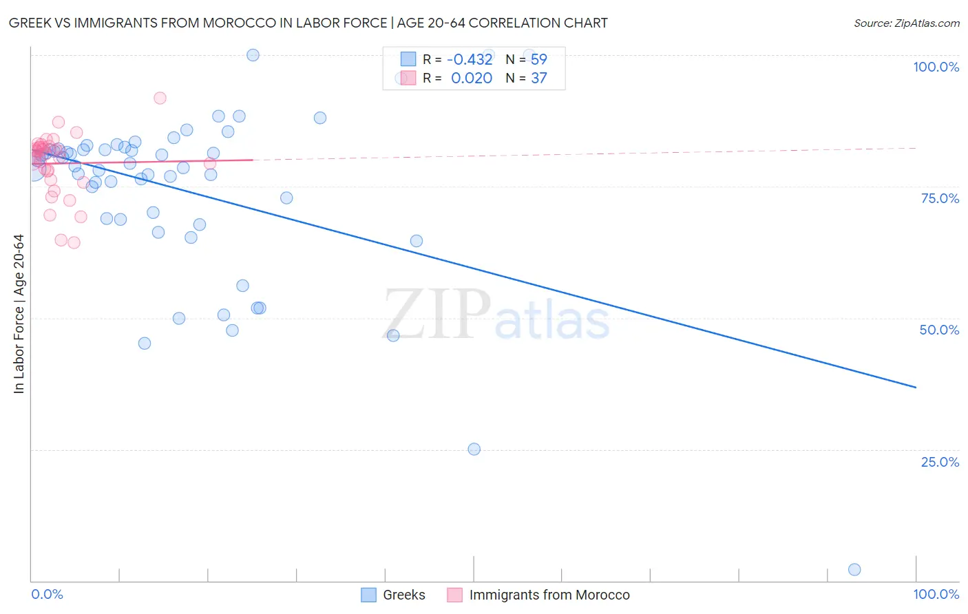 Greek vs Immigrants from Morocco In Labor Force | Age 20-64