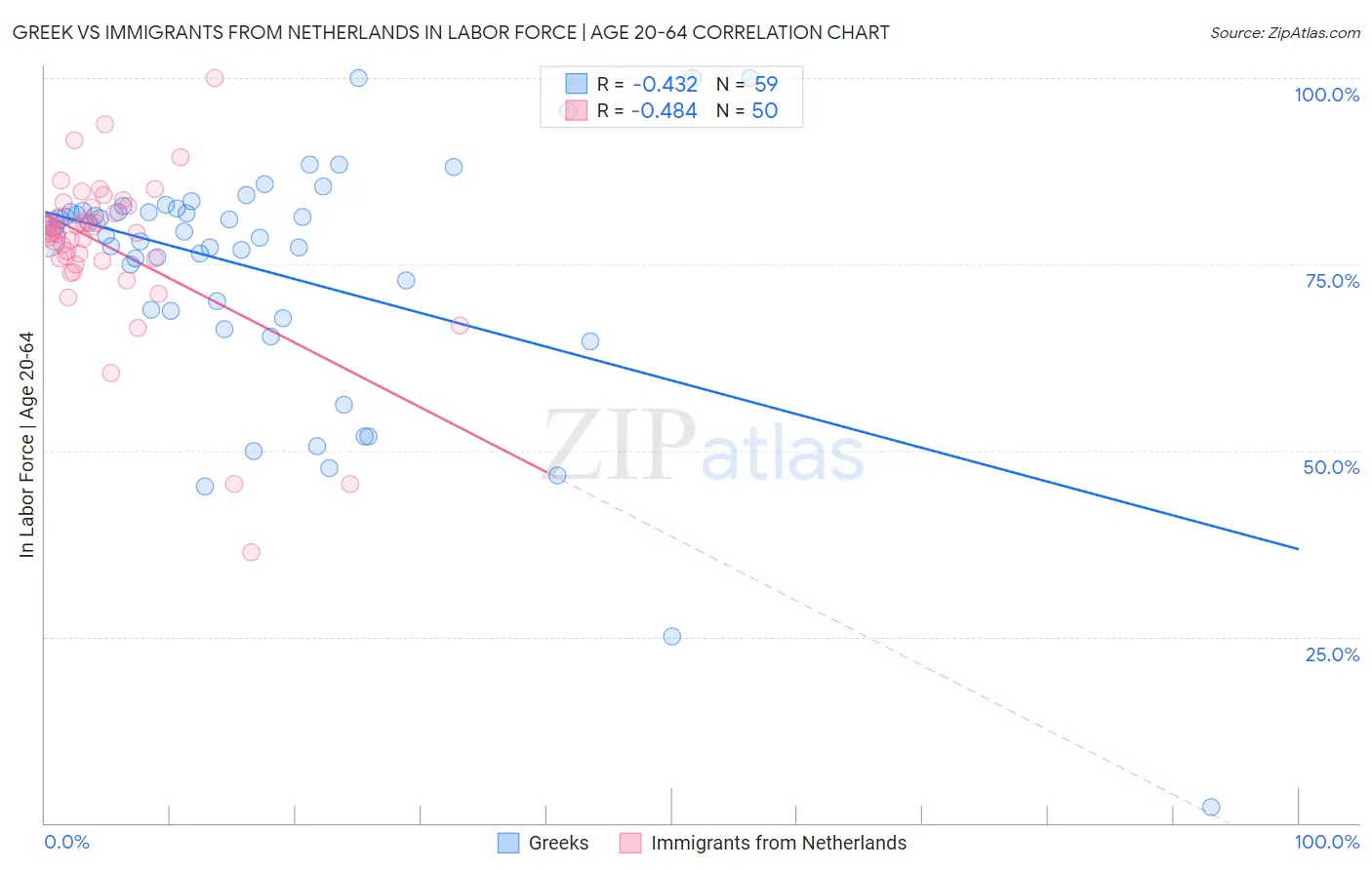 Greek vs Immigrants from Netherlands In Labor Force | Age 20-64