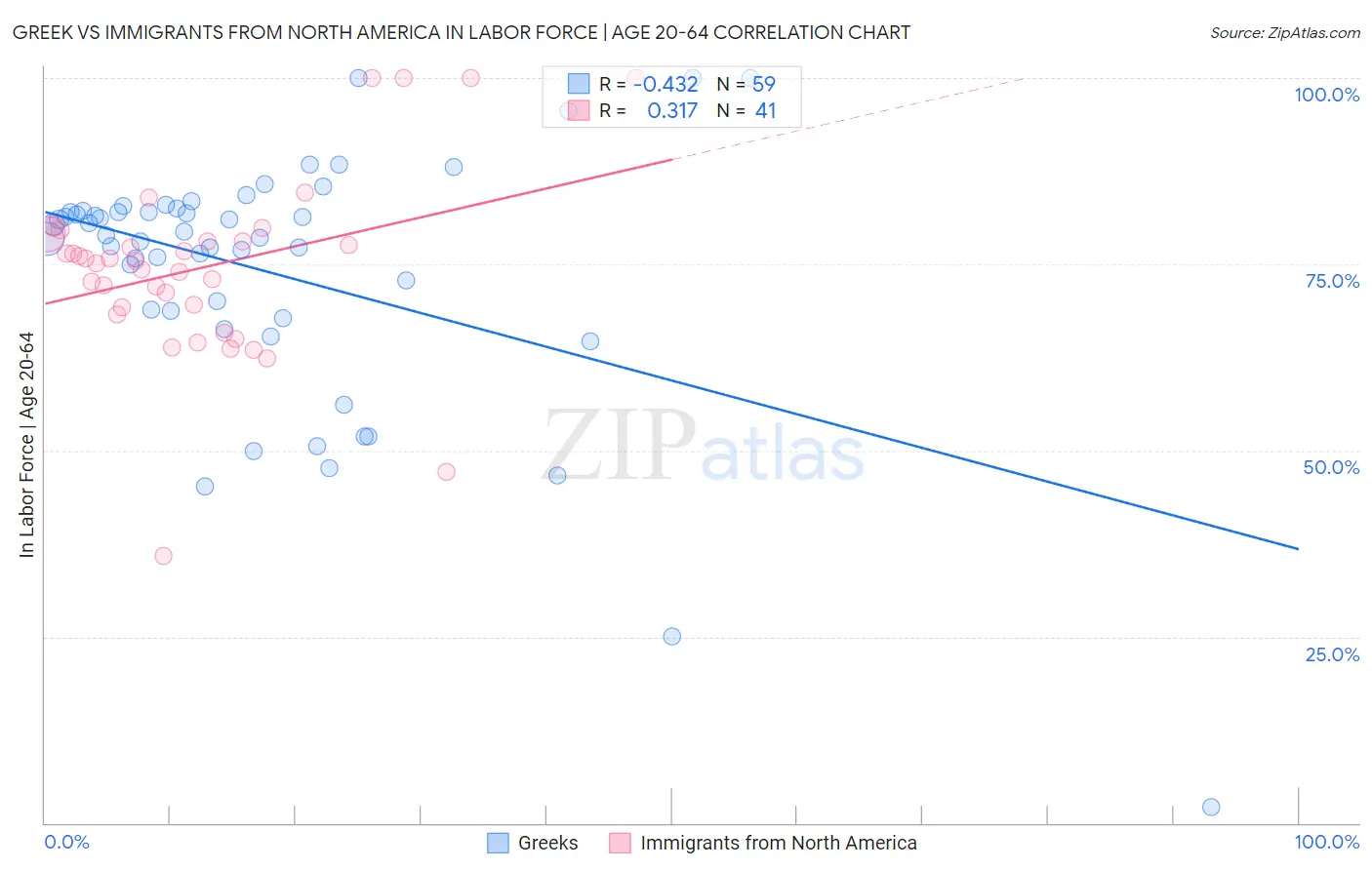 Greek vs Immigrants from North America In Labor Force | Age 20-64