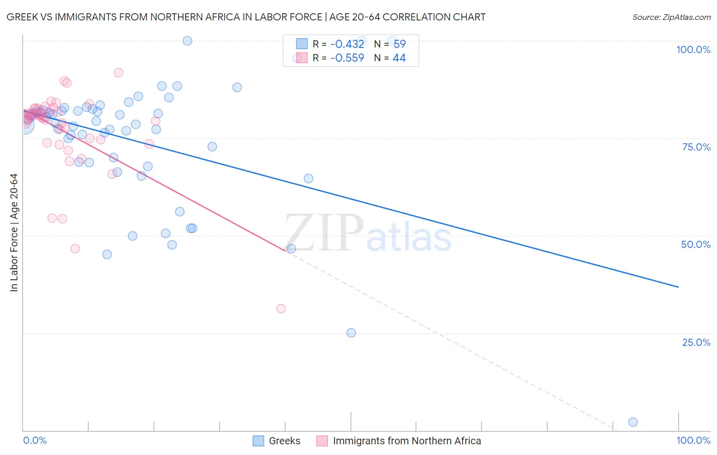 Greek vs Immigrants from Northern Africa In Labor Force | Age 20-64