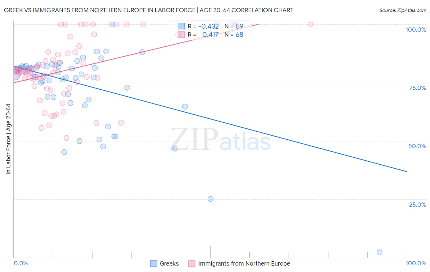 Greek vs Immigrants from Northern Europe In Labor Force | Age 20-64