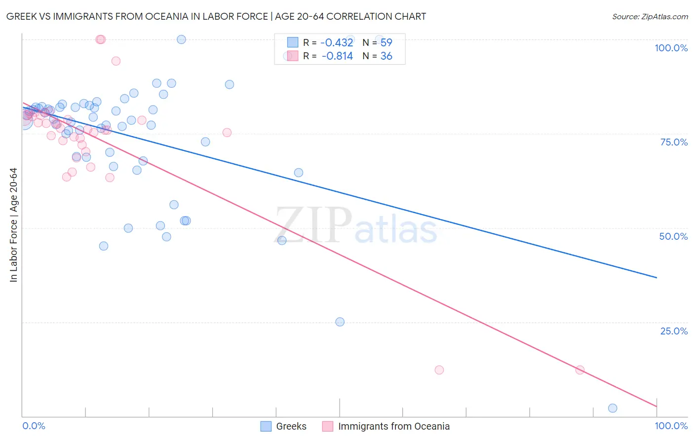 Greek vs Immigrants from Oceania In Labor Force | Age 20-64