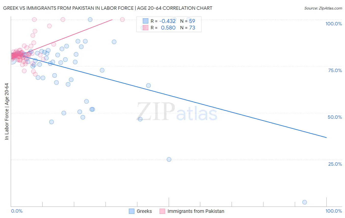 Greek vs Immigrants from Pakistan In Labor Force | Age 20-64