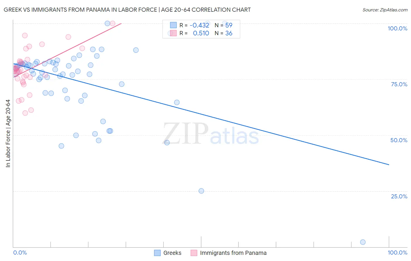 Greek vs Immigrants from Panama In Labor Force | Age 20-64