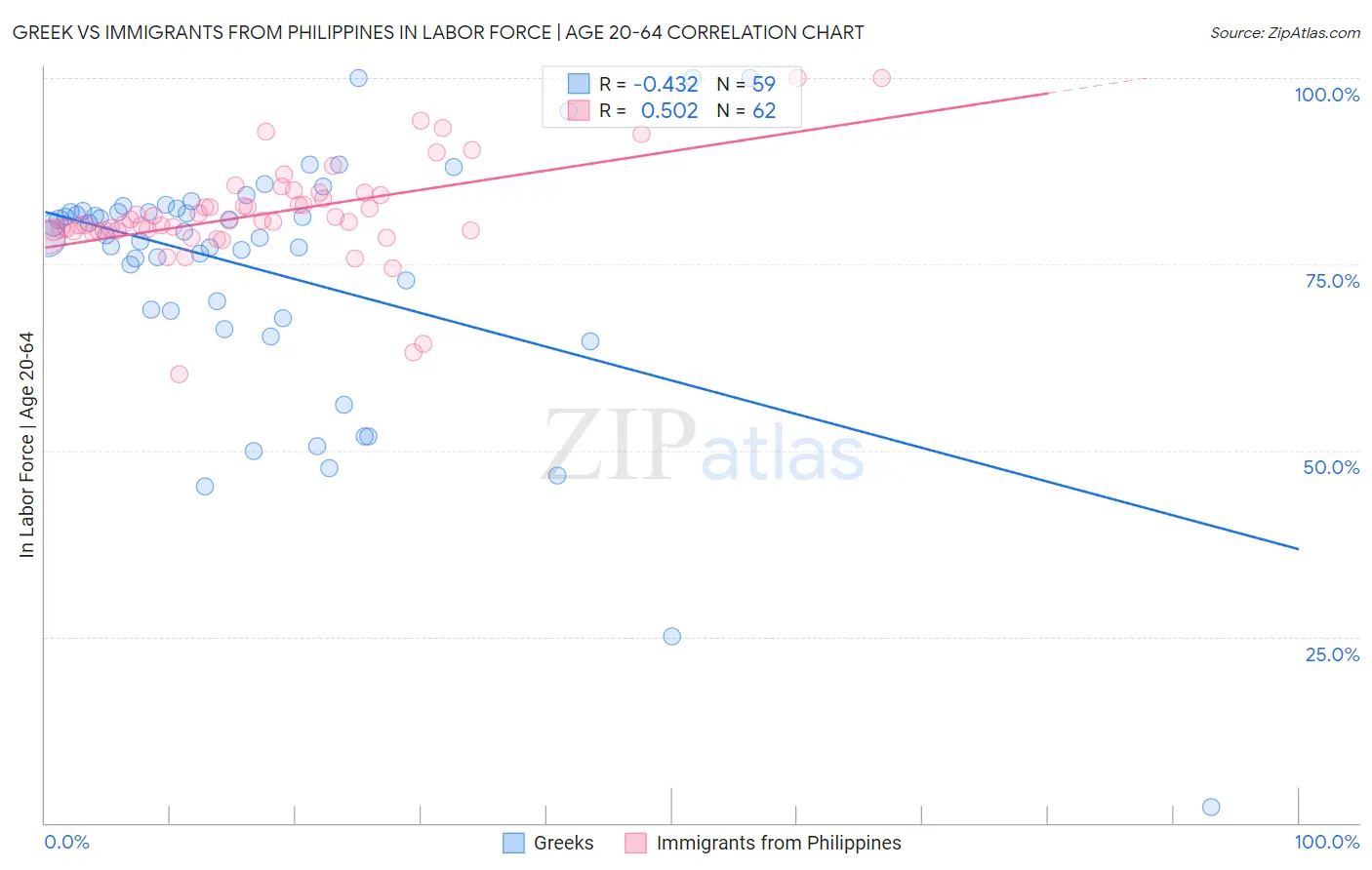 Greek vs Immigrants from Philippines In Labor Force | Age 20-64