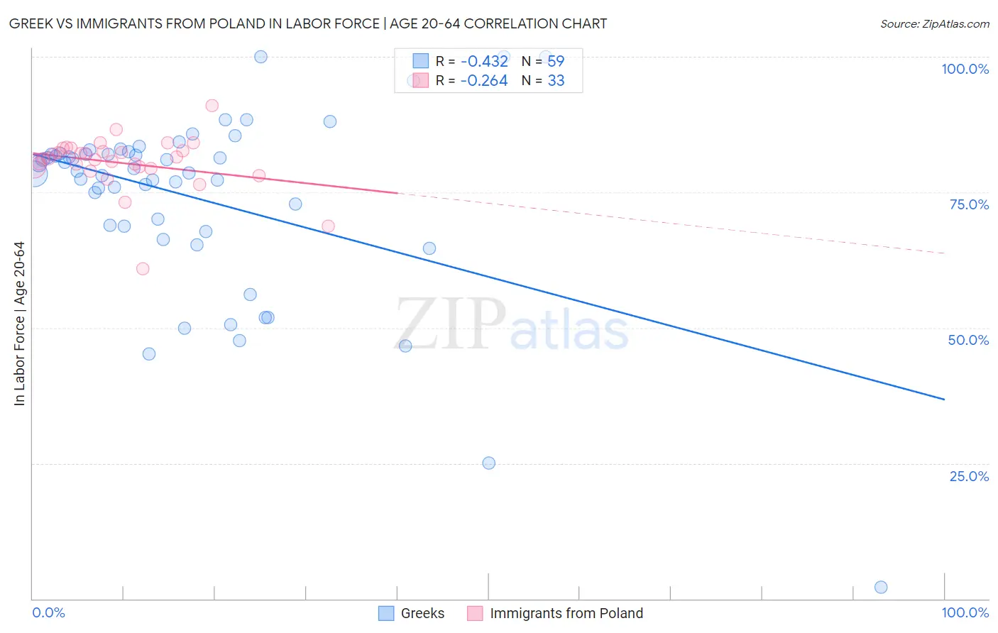 Greek vs Immigrants from Poland In Labor Force | Age 20-64