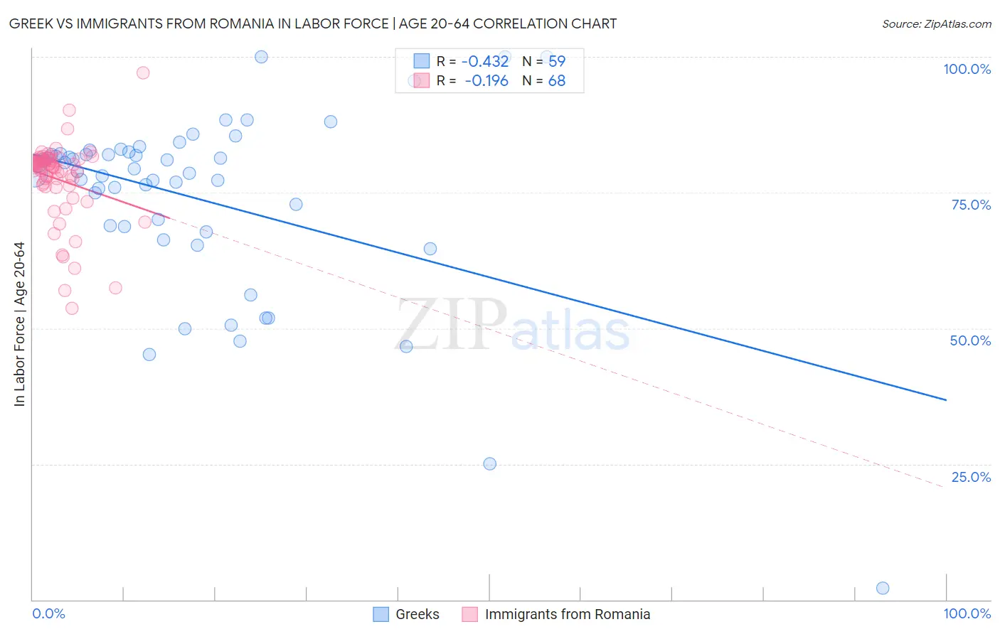 Greek vs Immigrants from Romania In Labor Force | Age 20-64
