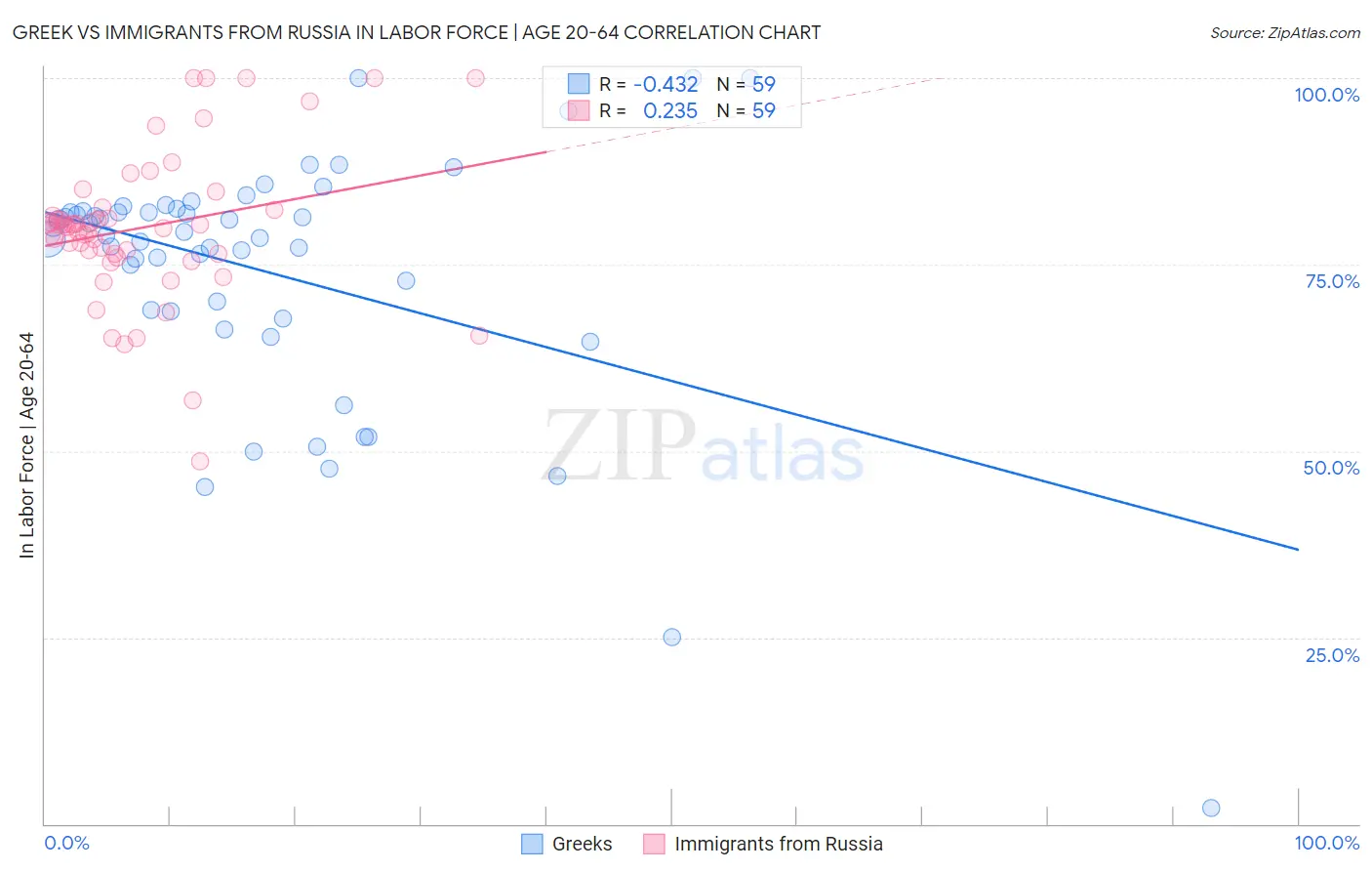 Greek vs Immigrants from Russia In Labor Force | Age 20-64