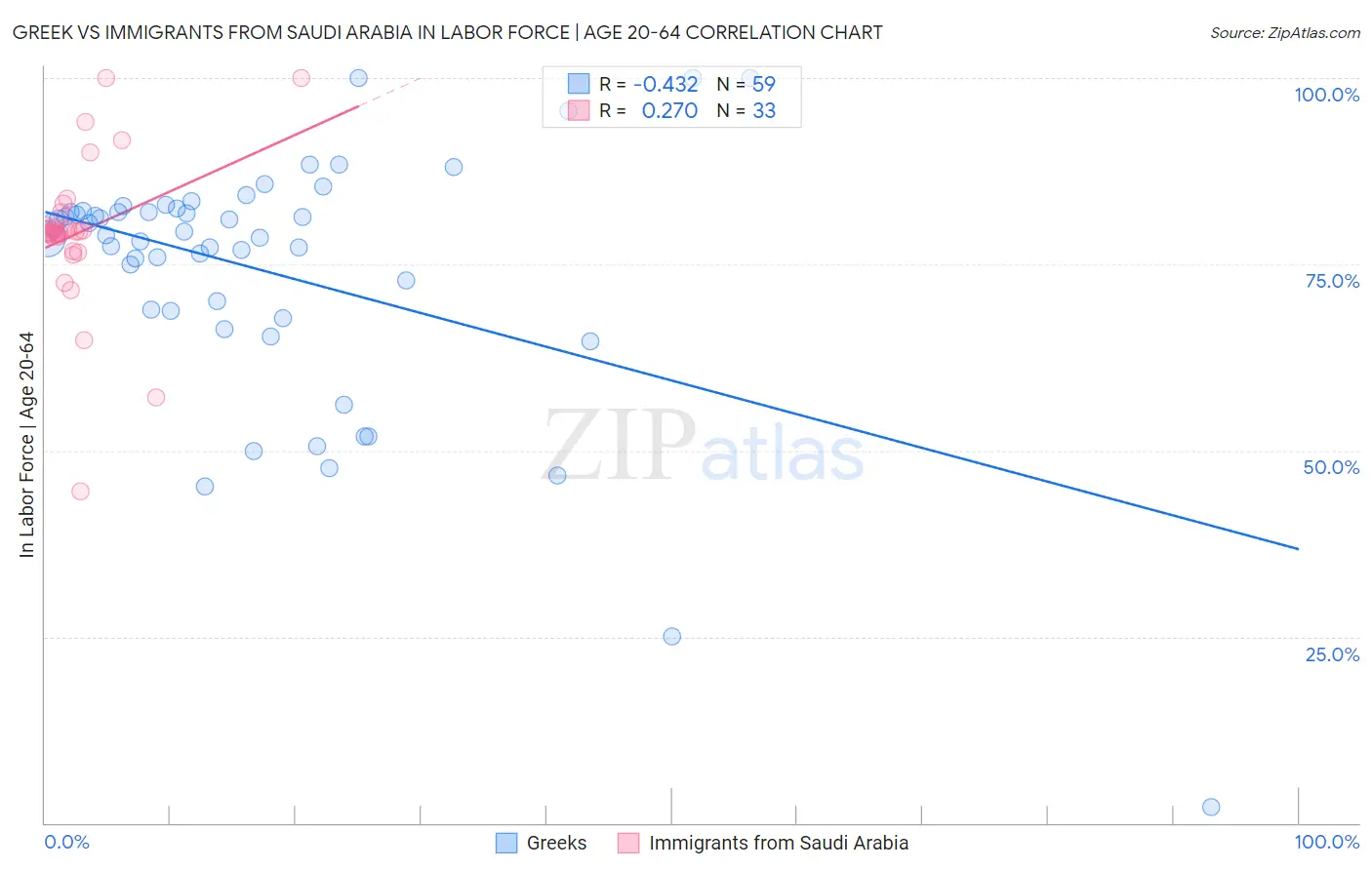 Greek vs Immigrants from Saudi Arabia In Labor Force | Age 20-64