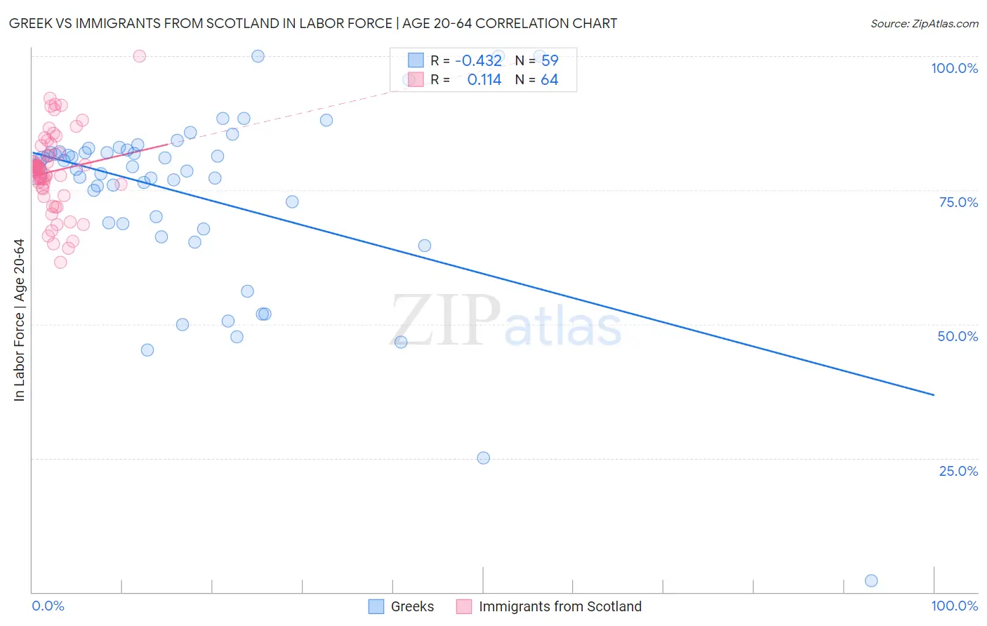 Greek vs Immigrants from Scotland In Labor Force | Age 20-64
