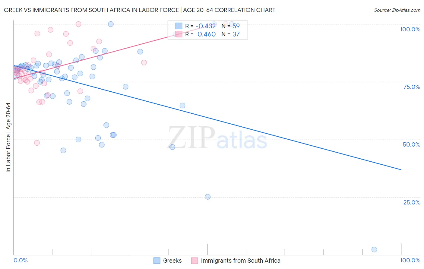 Greek vs Immigrants from South Africa In Labor Force | Age 20-64