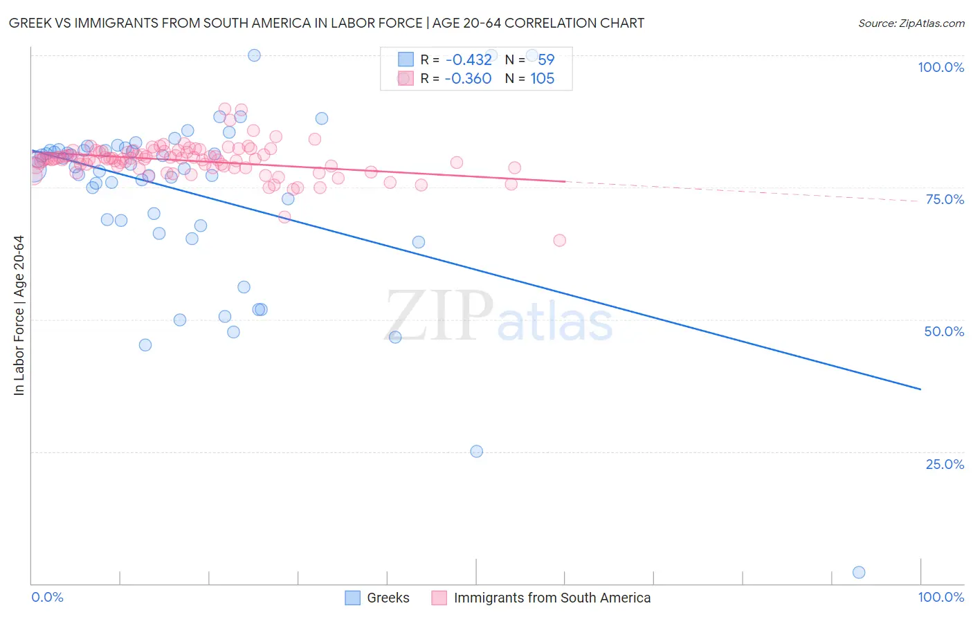 Greek vs Immigrants from South America In Labor Force | Age 20-64