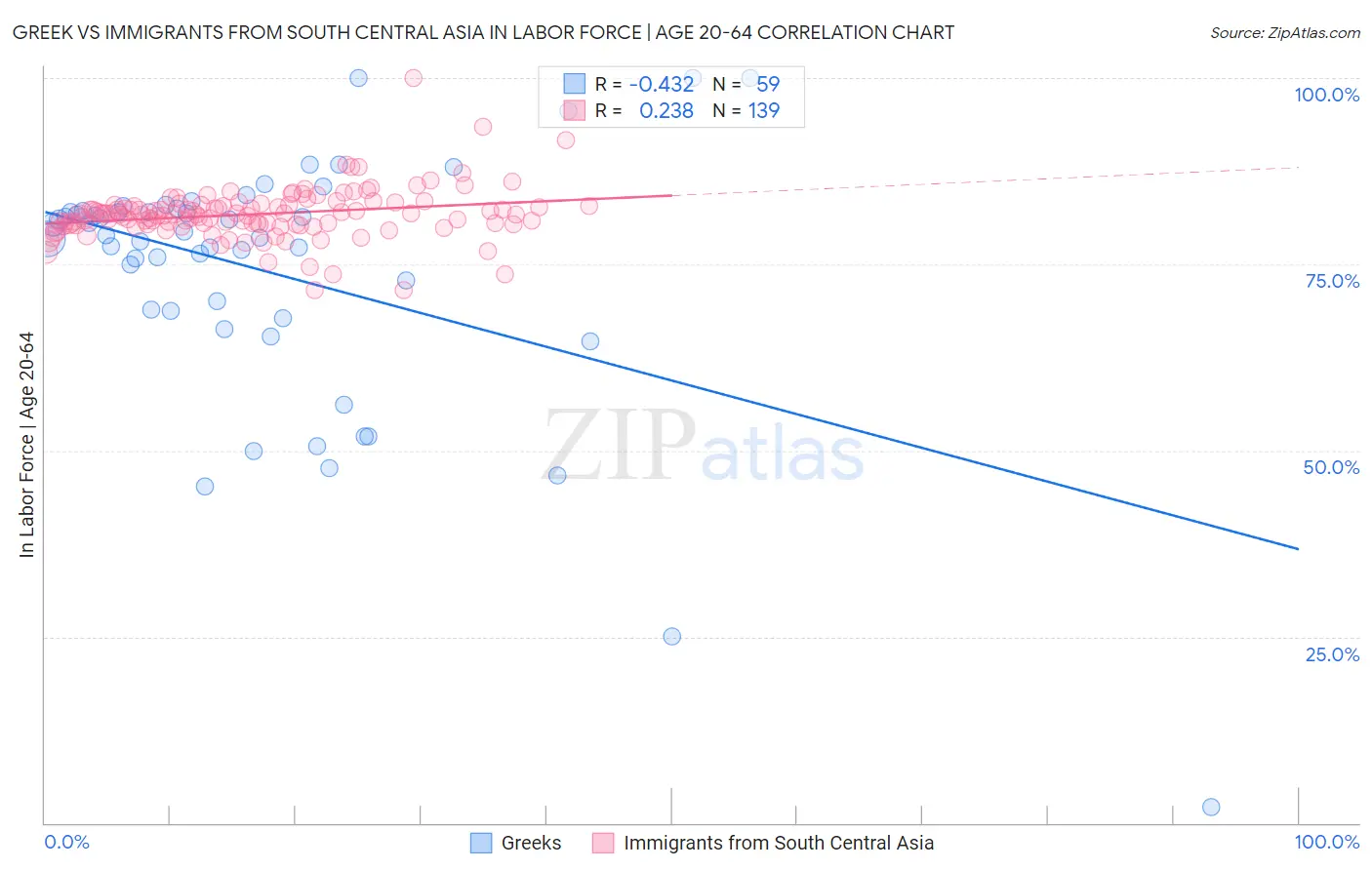 Greek vs Immigrants from South Central Asia In Labor Force | Age 20-64
