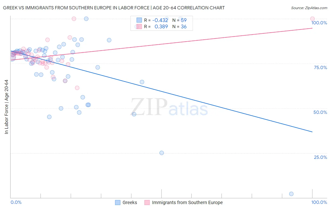 Greek vs Immigrants from Southern Europe In Labor Force | Age 20-64