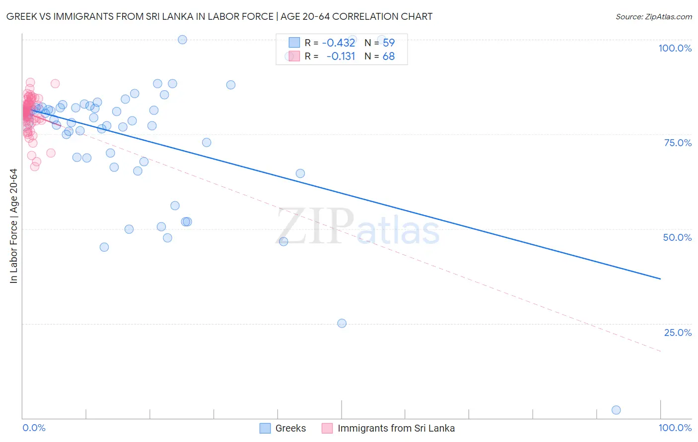 Greek vs Immigrants from Sri Lanka In Labor Force | Age 20-64