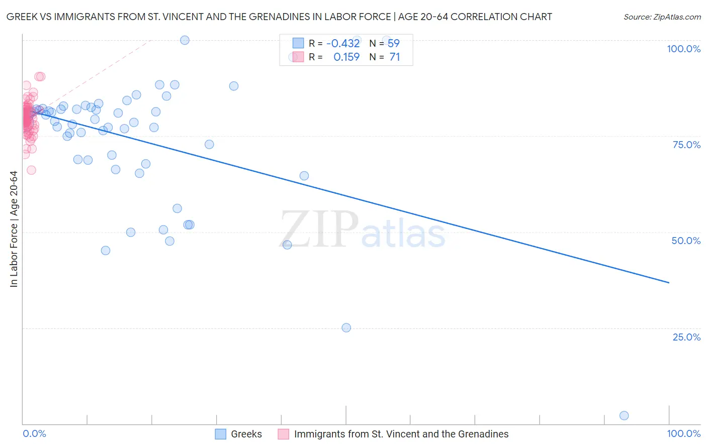 Greek vs Immigrants from St. Vincent and the Grenadines In Labor Force | Age 20-64