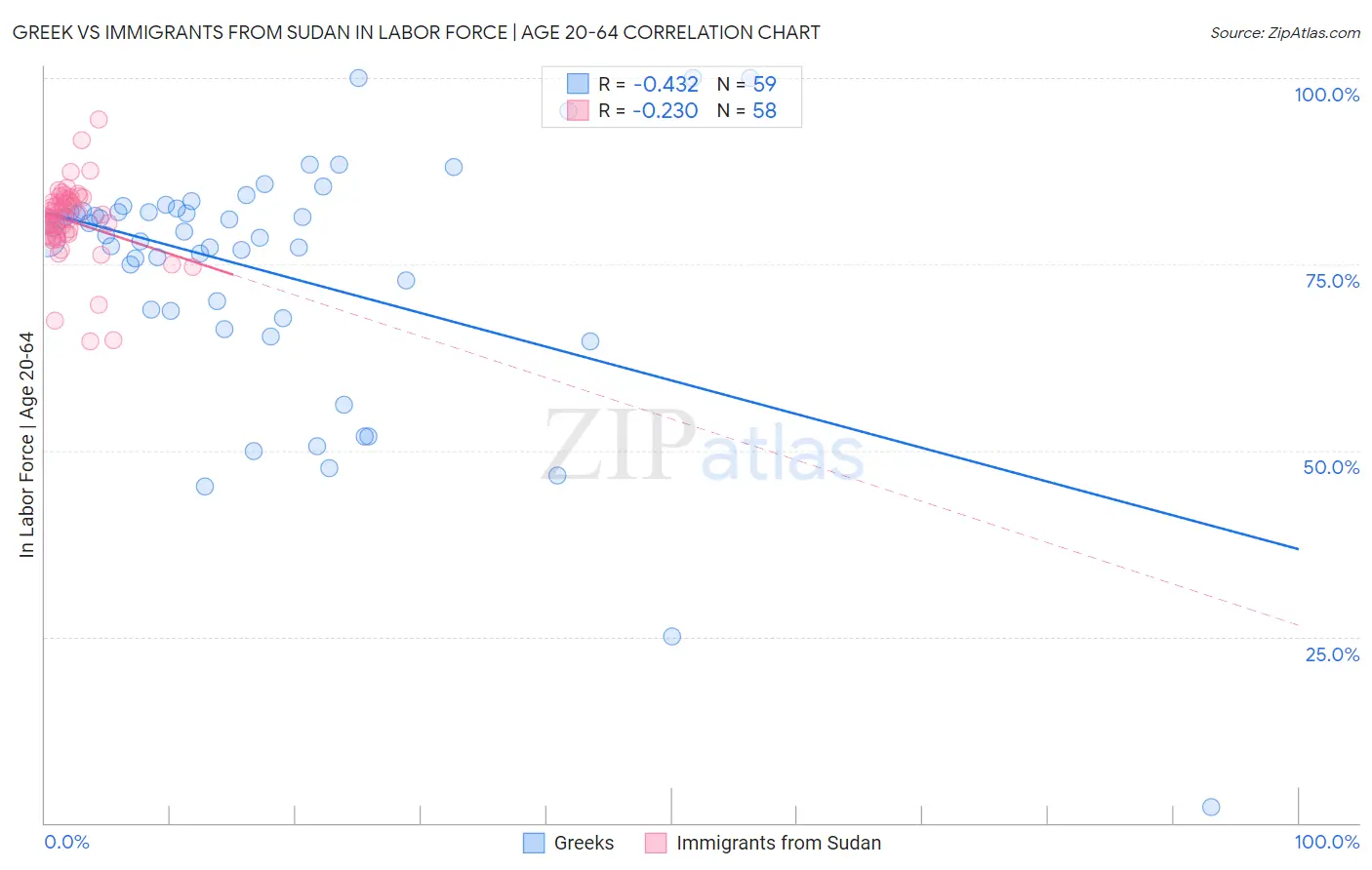 Greek vs Immigrants from Sudan In Labor Force | Age 20-64