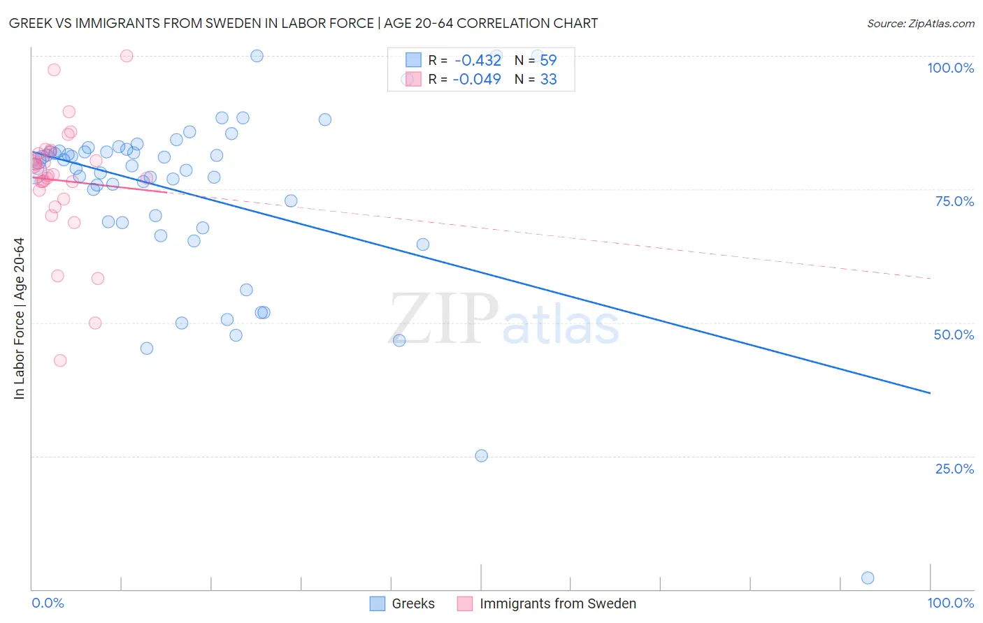 Greek vs Immigrants from Sweden In Labor Force | Age 20-64