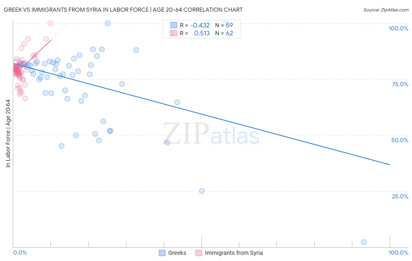 Greek vs Immigrants from Syria In Labor Force | Age 20-64