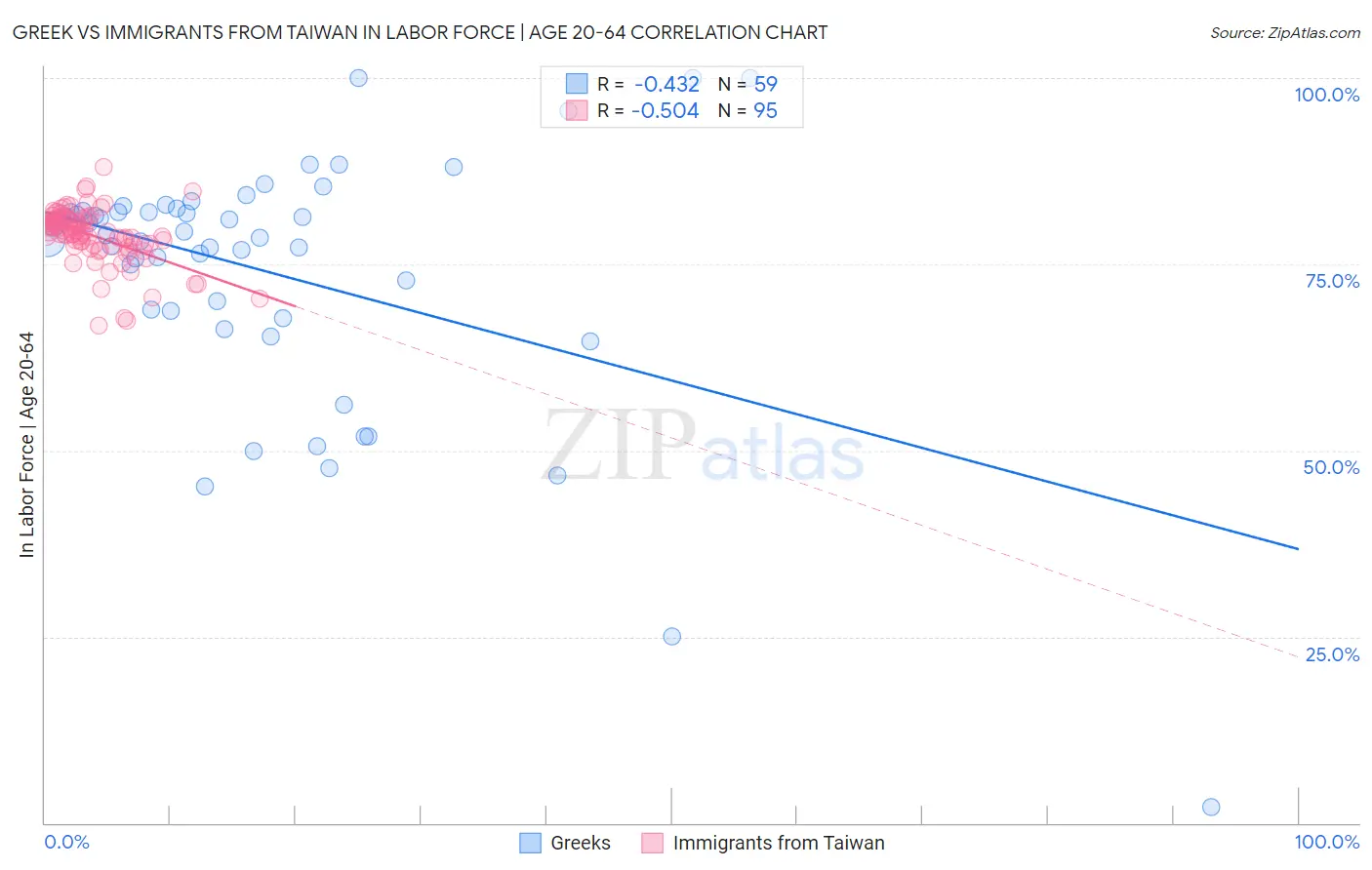 Greek vs Immigrants from Taiwan In Labor Force | Age 20-64