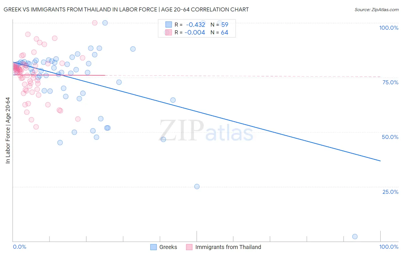 Greek vs Immigrants from Thailand In Labor Force | Age 20-64