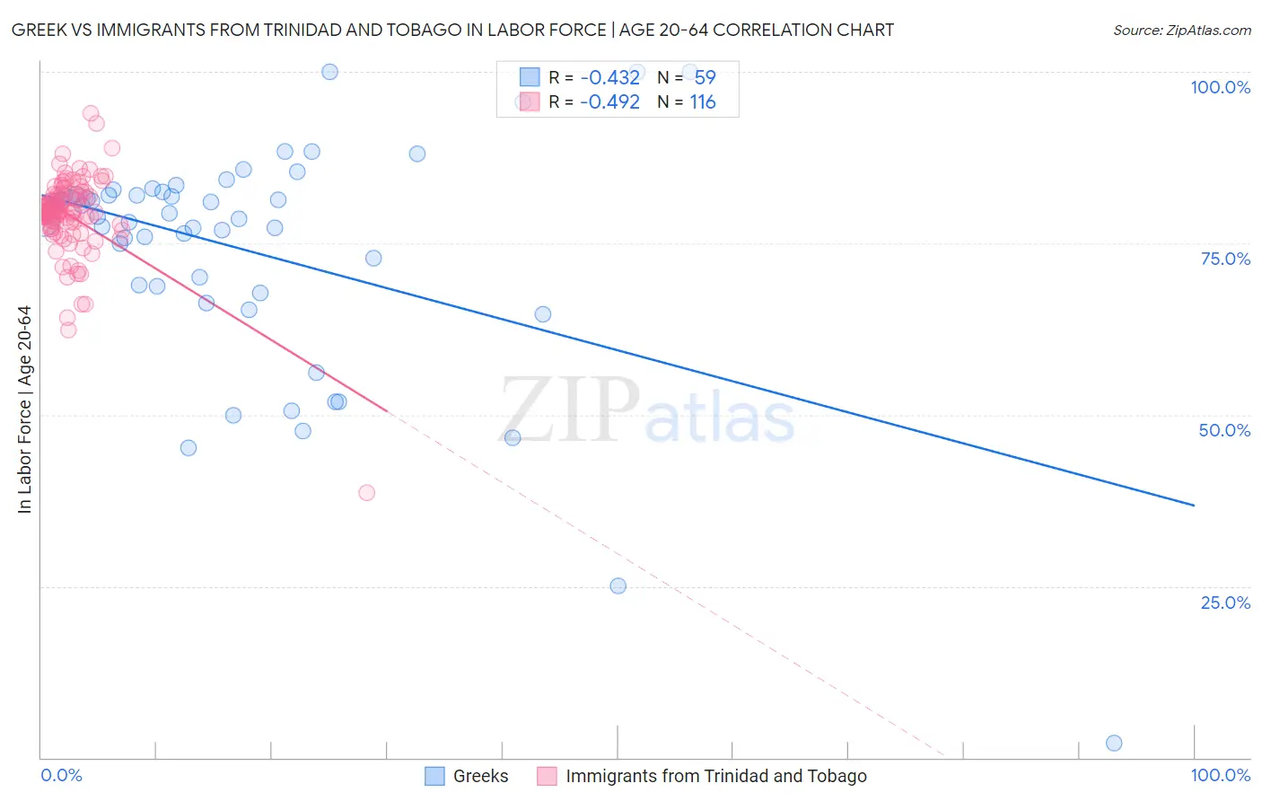 Greek vs Immigrants from Trinidad and Tobago In Labor Force | Age 20-64