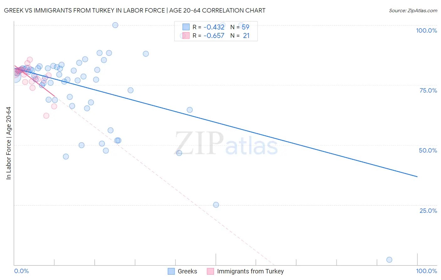Greek vs Immigrants from Turkey In Labor Force | Age 20-64