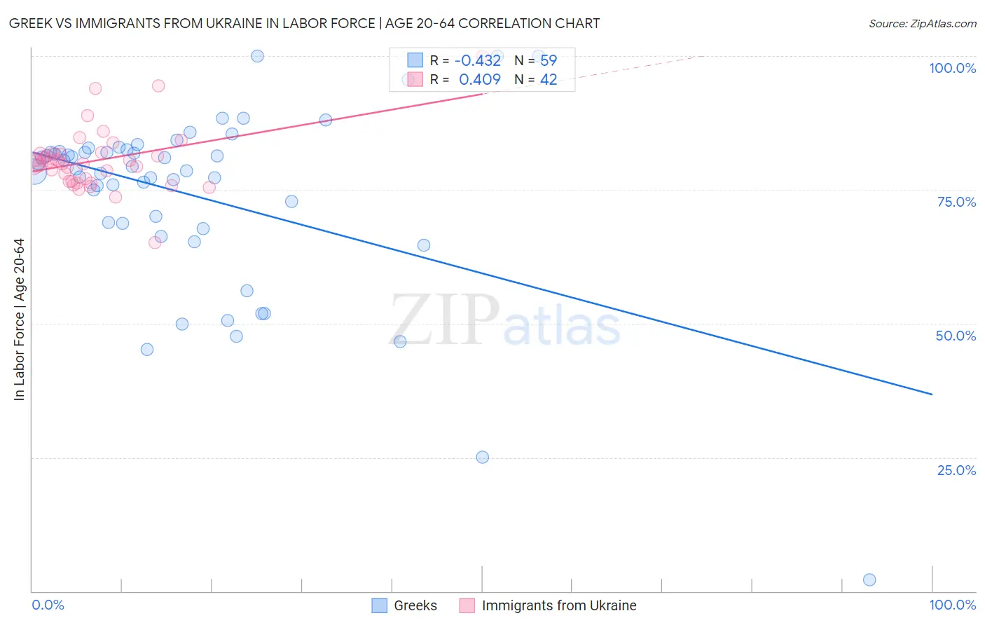 Greek vs Immigrants from Ukraine In Labor Force | Age 20-64