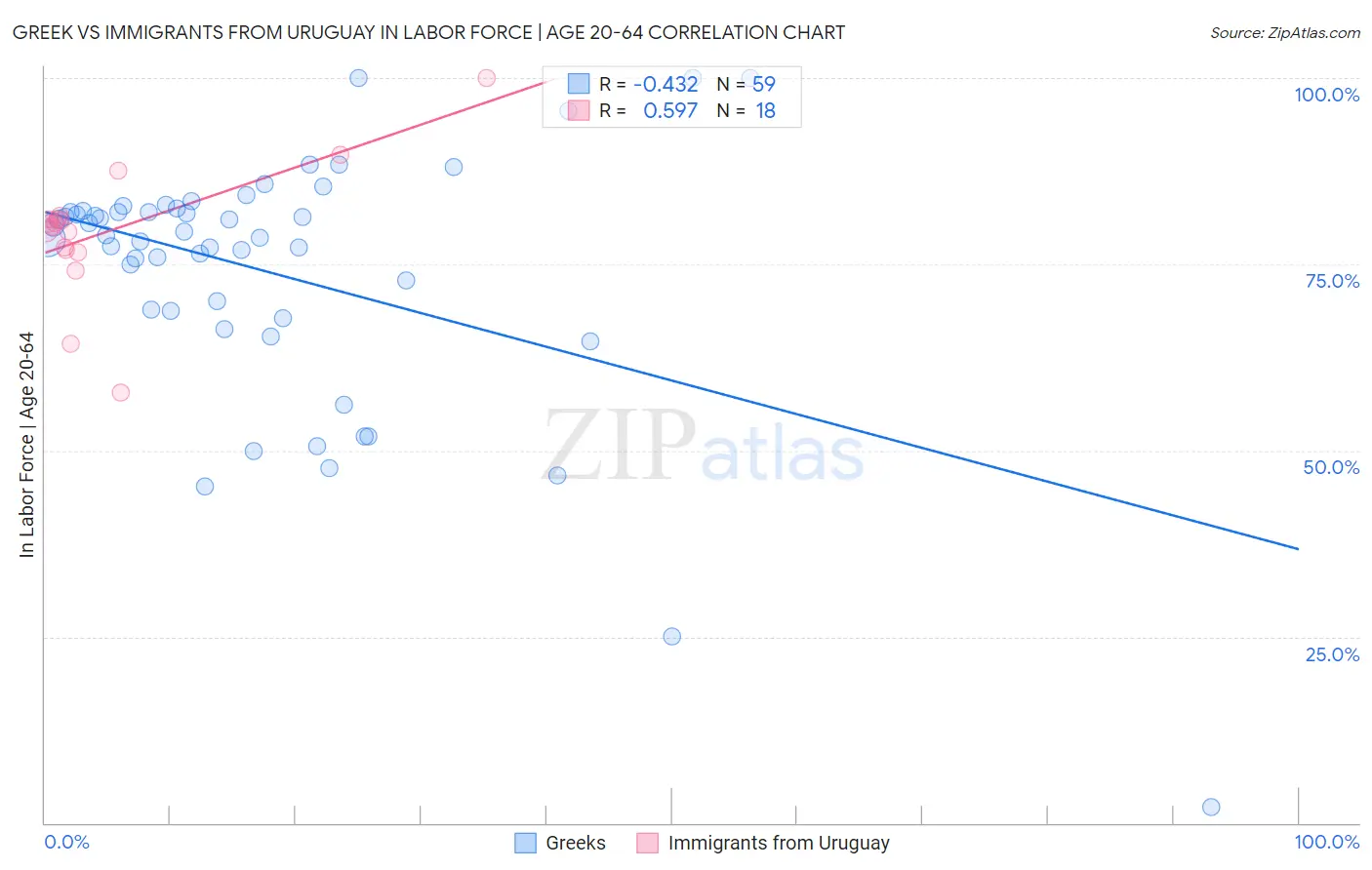 Greek vs Immigrants from Uruguay In Labor Force | Age 20-64