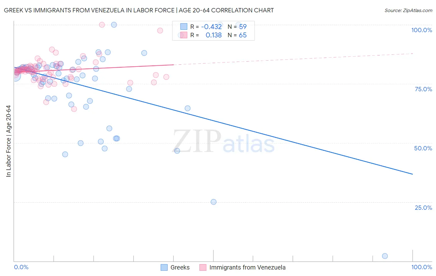 Greek vs Immigrants from Venezuela In Labor Force | Age 20-64