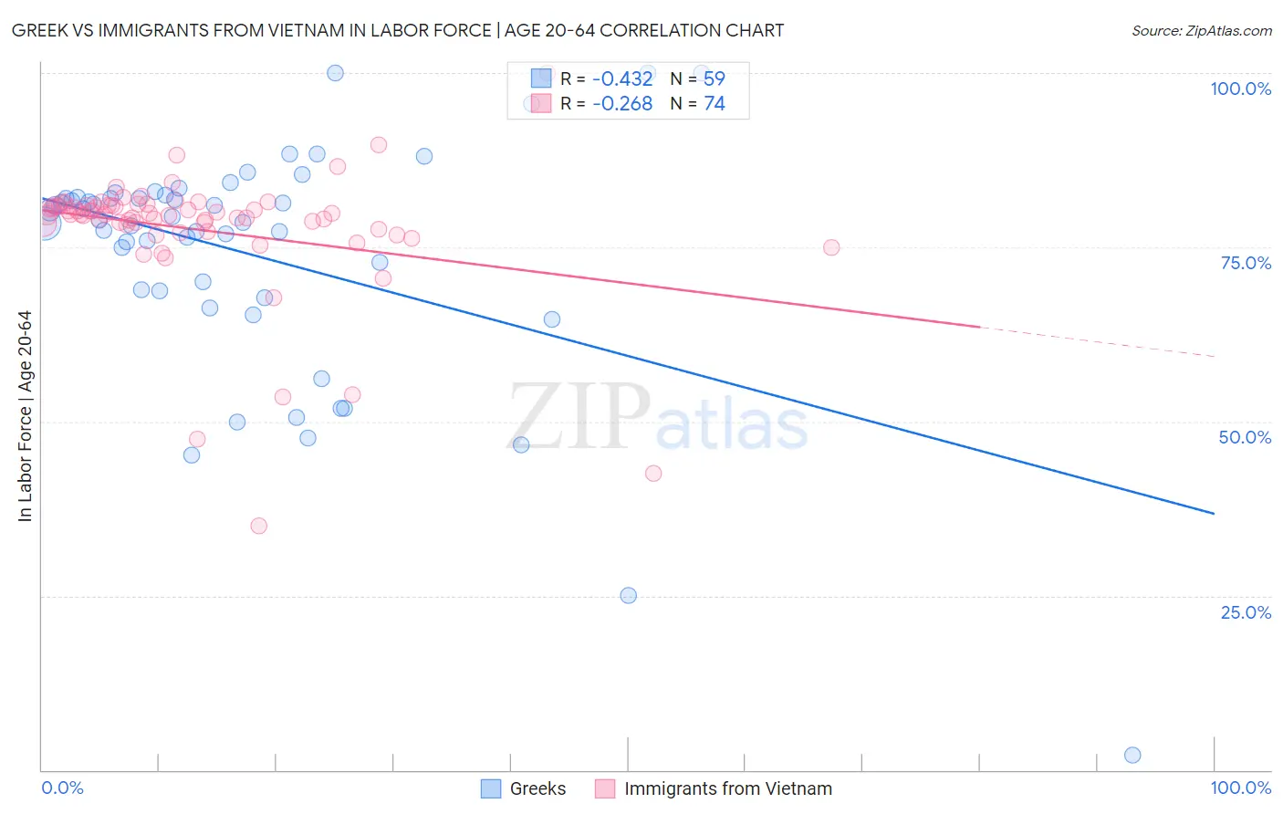 Greek vs Immigrants from Vietnam In Labor Force | Age 20-64