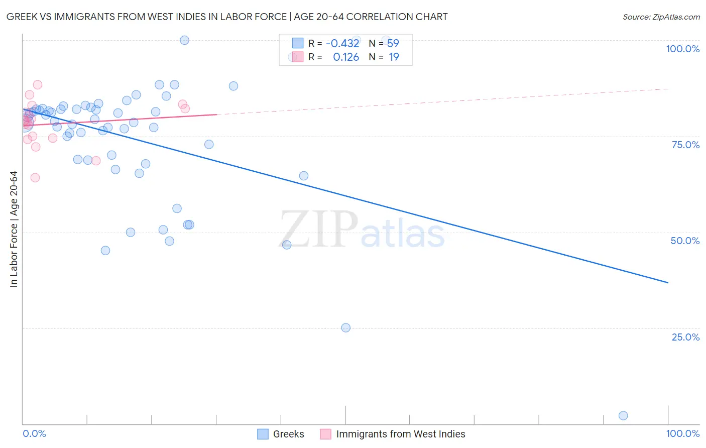 Greek vs Immigrants from West Indies In Labor Force | Age 20-64