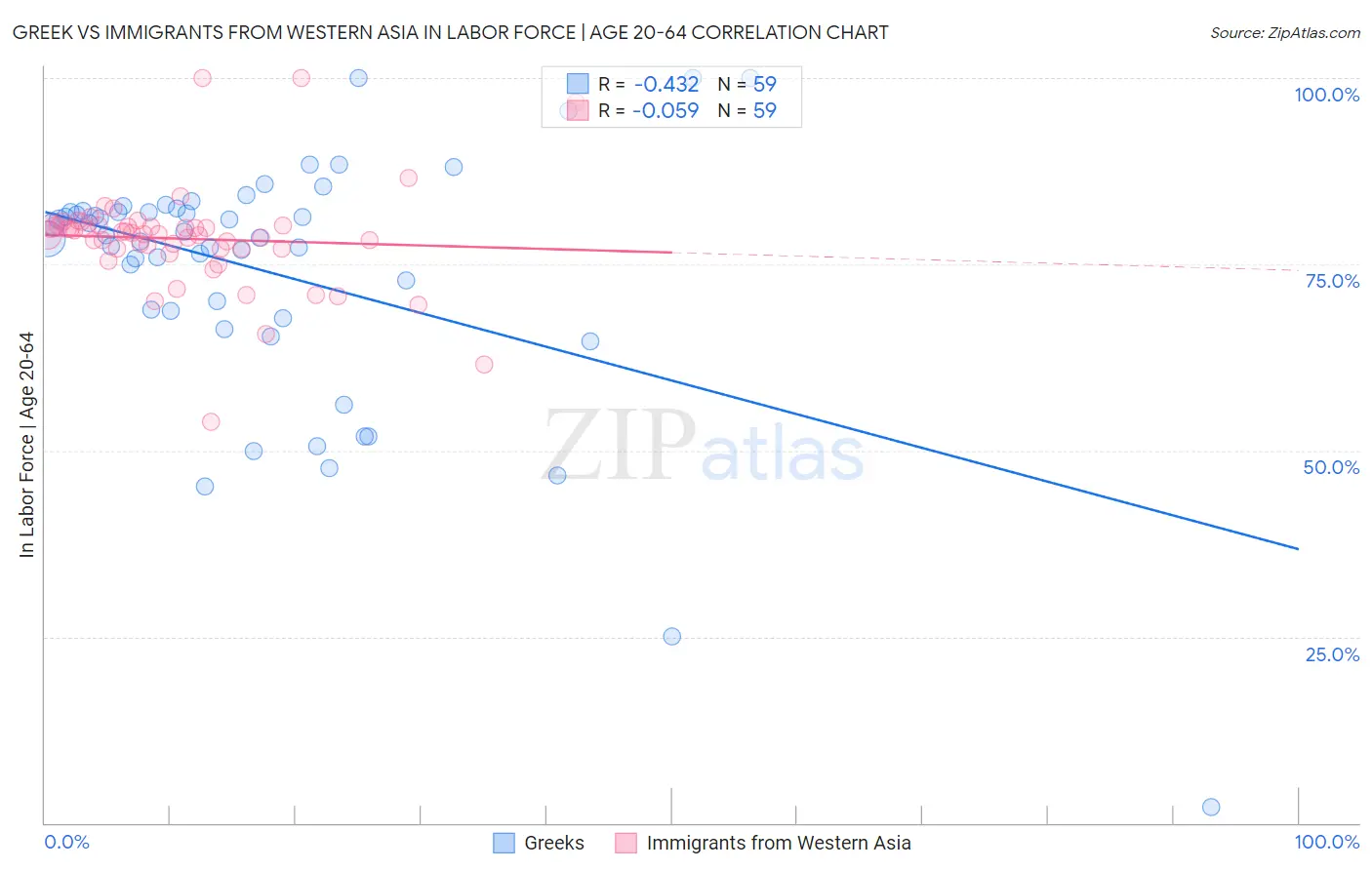 Greek vs Immigrants from Western Asia In Labor Force | Age 20-64