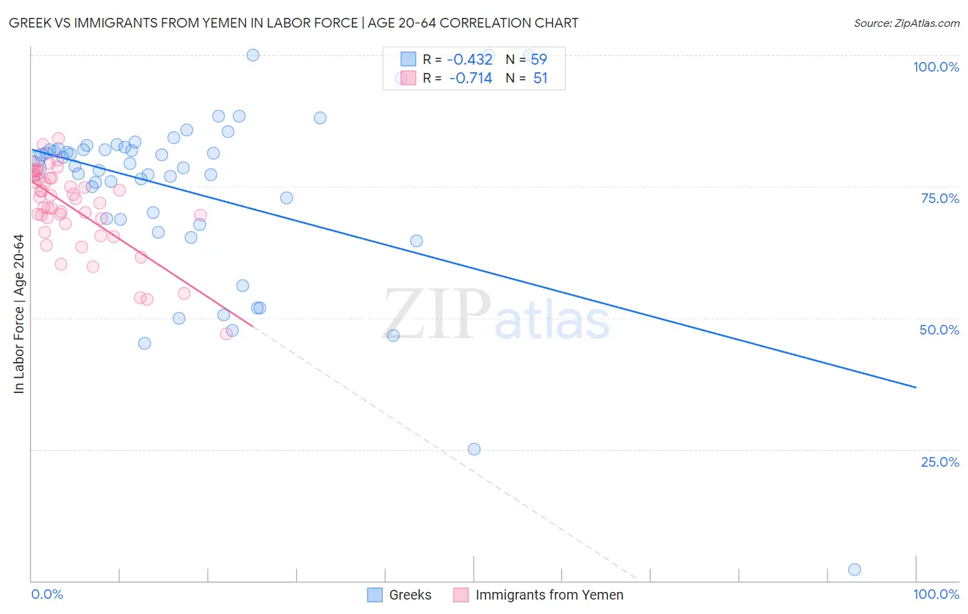 Greek vs Immigrants from Yemen In Labor Force | Age 20-64